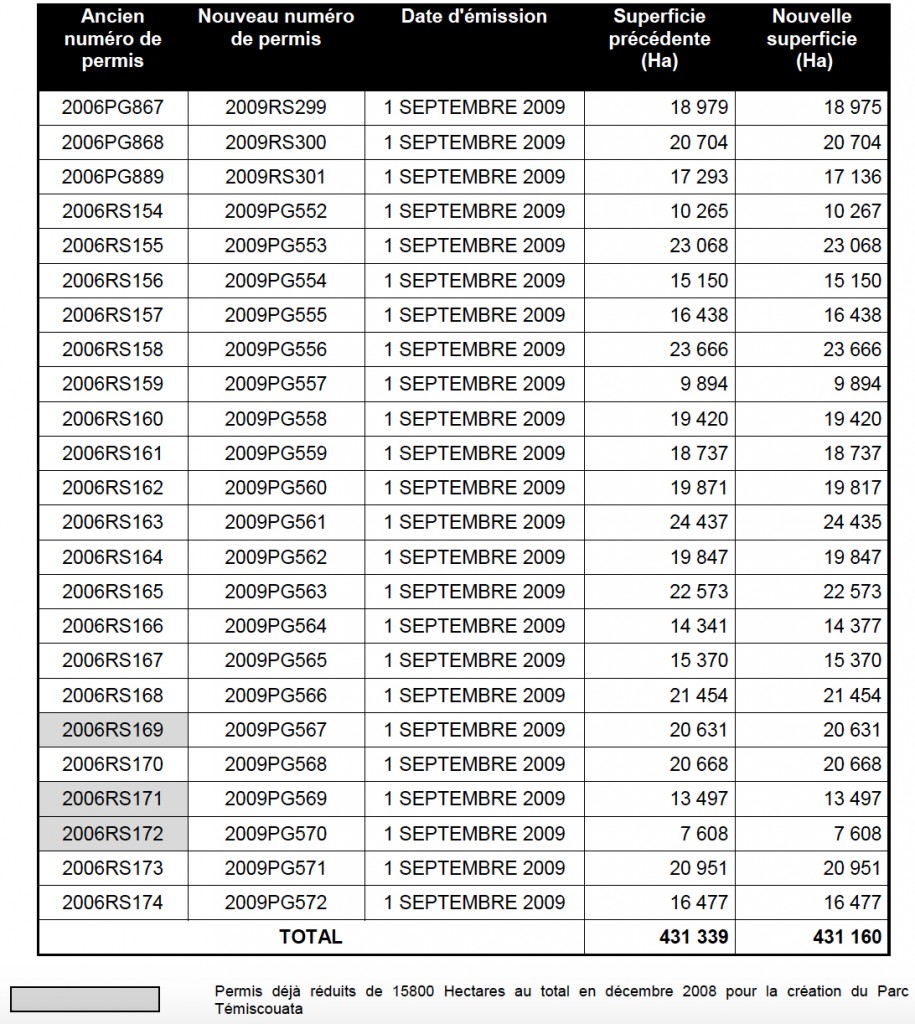 Permis dans le Bas St-Laurent Gaspésie 2009